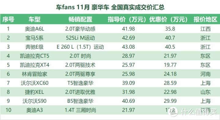 12月车fans购车工具书：别克凯迪放价冲量，BBA没车集体收价