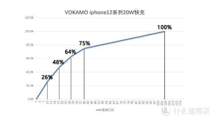 iPhone12充电20分钟48%——VOKAMO Spow 20W快充