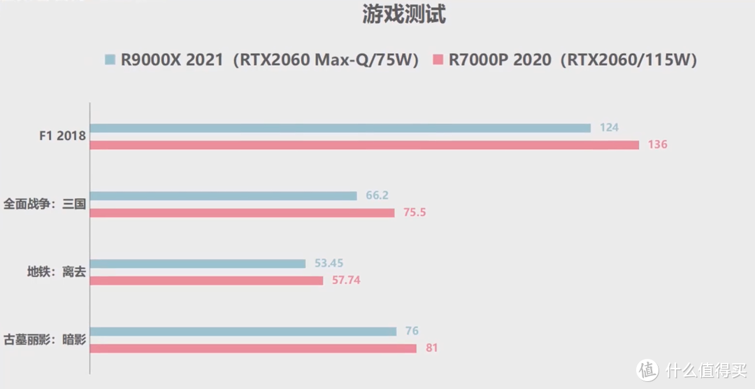 从3000到8000真香游戏本盘点及云端详细横评，附优质评测