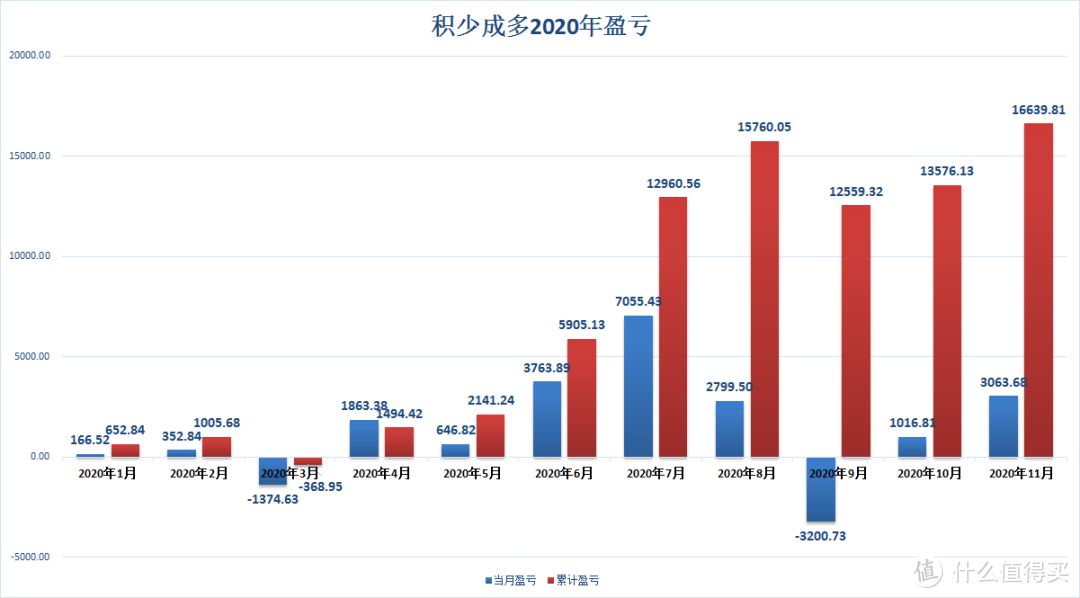 积少成多收益回顾