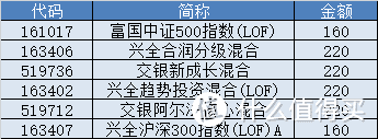 积少成多今日定投分配