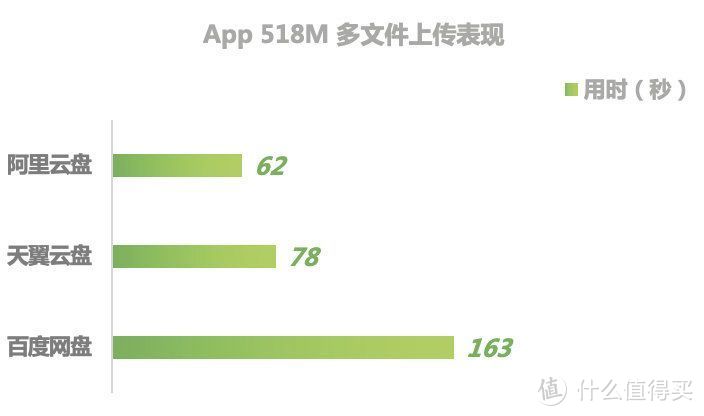 5G 下体验阿里云盘后，我决定继续用天翼和度盘