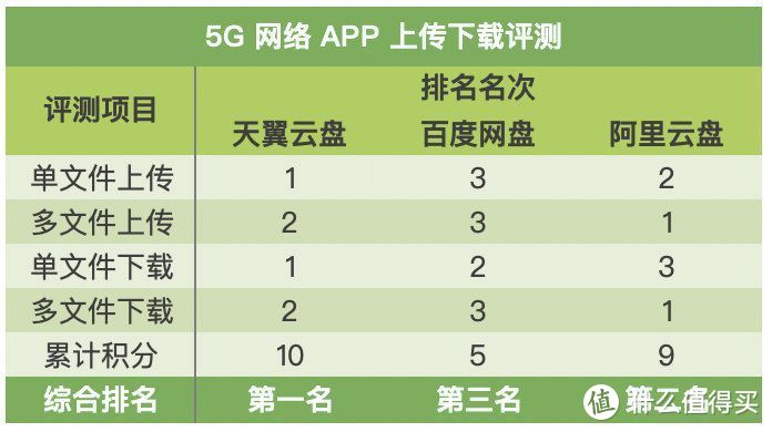 5G 下体验阿里云盘后，我决定继续用天翼和度盘