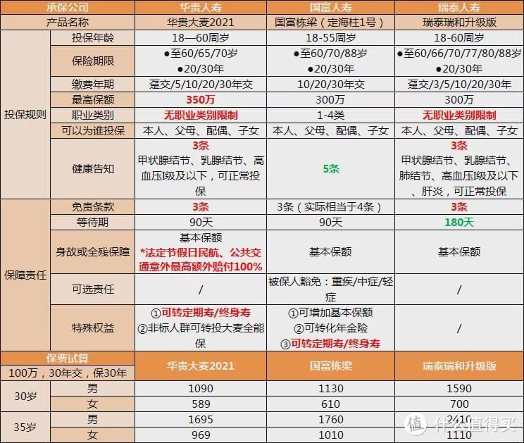 11月定寿榜单更新：最值得买的原来是TA