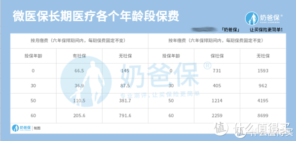 微医保一年交多少钱？投保前一定要注意这几点！