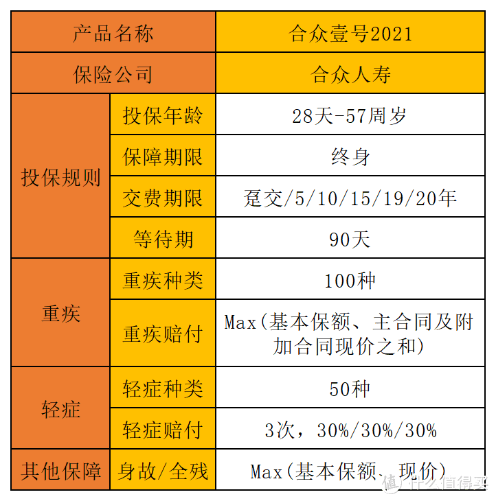 合众壹号2021，第二款新定义重疾险，原位癌赔了！