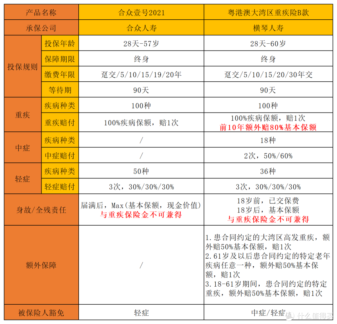 合众壹号2021，第二款新定义重疾险，原位癌赔了！