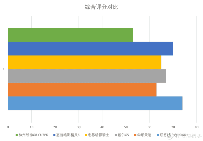 双十二如何选游戏本？市面上6款主流游戏本横向对比