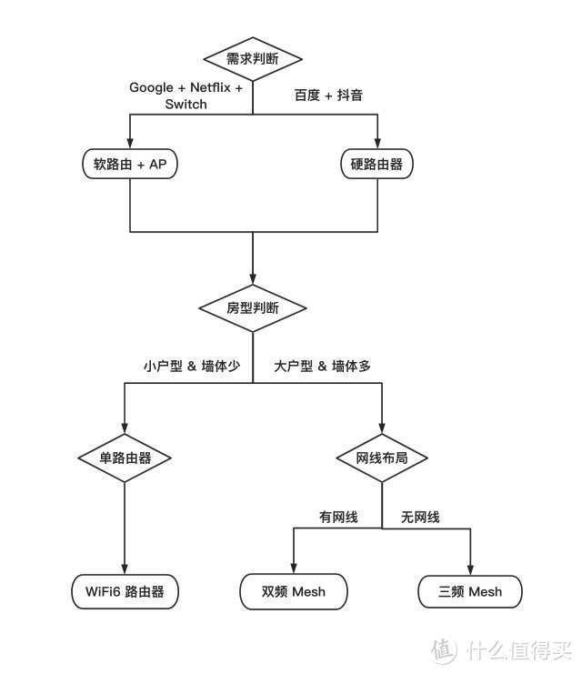 家用网络折腾指北·路由篇03：马桶是检验网络好坏的唯一标准