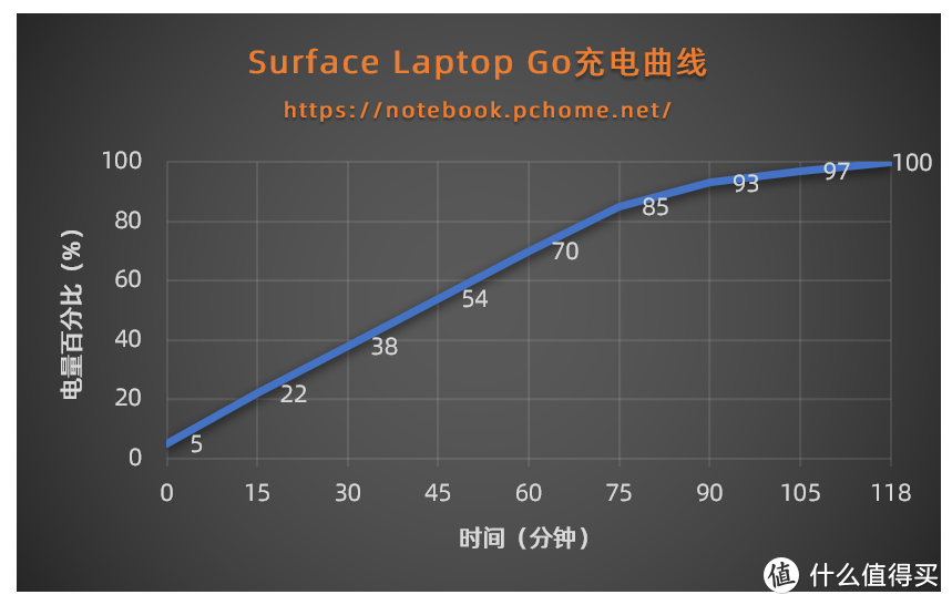 Surface Laptop Go充电曲线