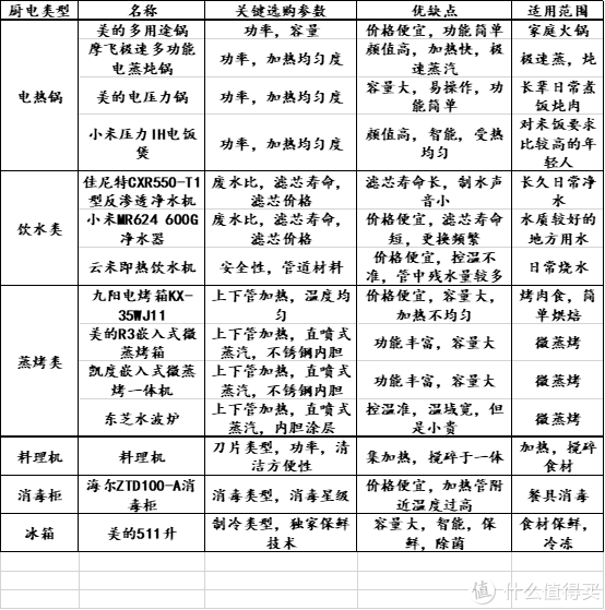 值无不言329期：错过双十一？双十二厨电好物清单帮你选