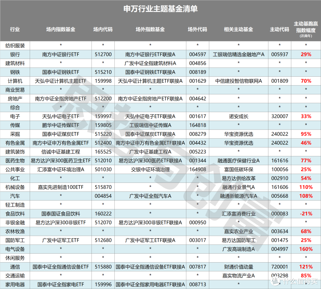 各行业主动增强基清单