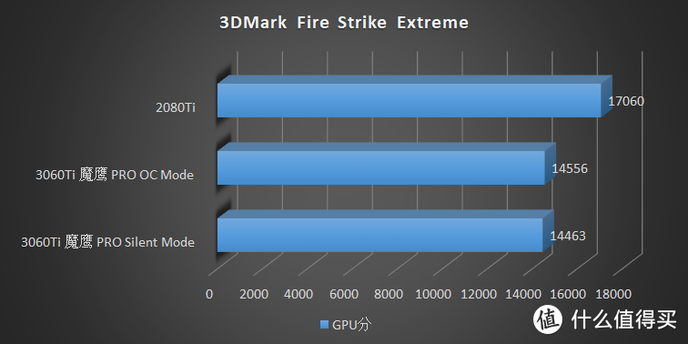 等等党他永远不亏！技嘉 RTX 3060Ti 魔鹰 Pro 首发评测