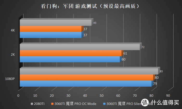 等等党他永远不亏！技嘉 RTX 3060Ti 魔鹰 Pro 首发评测