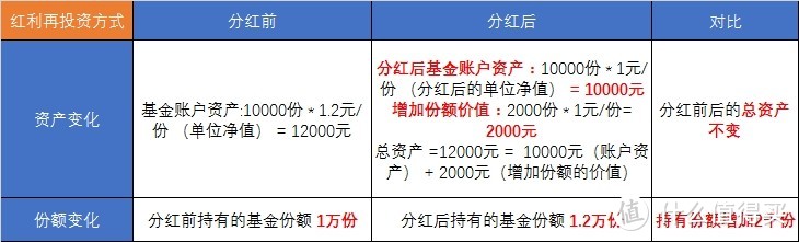 基金新手常见误区—以为基金分红会额外多一笔钱