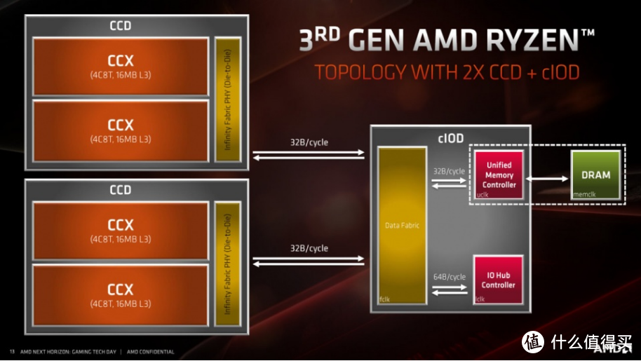 Zen3架构基础款单核锤爆10900K？AMD 锐龙5 5600X评测