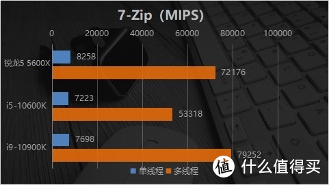 Zen3架构基础款单核锤爆10900K？AMD 锐龙5 5600X评测