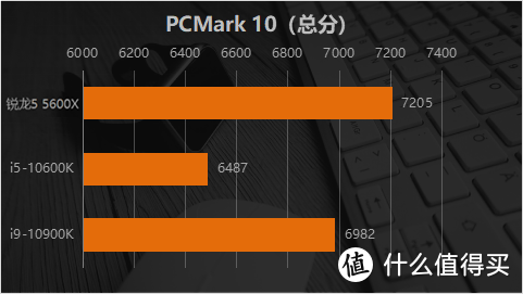 Zen3架构基础款单核锤爆10900K？AMD 锐龙5 5600X评测