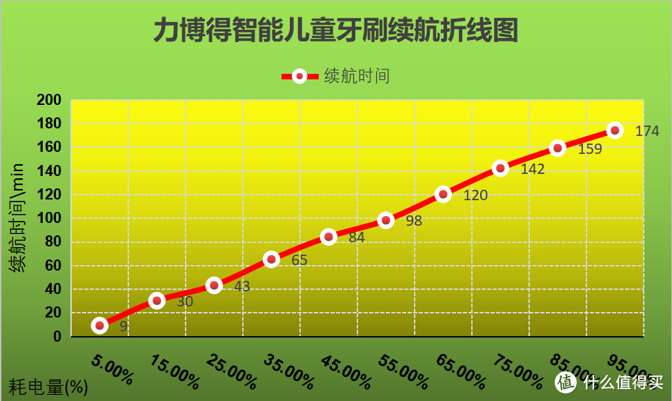 让孩子爱上刷牙，力博得智能儿童牙刷评测