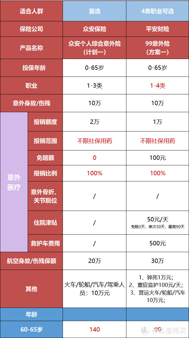 父母的意外险，这几款保障好又便宜