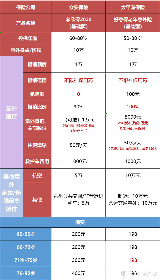 父母的意外险，这几款保障好又便宜