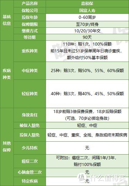 嘉和保不带身故版本重新回归，值不值得买？来扒扒看~