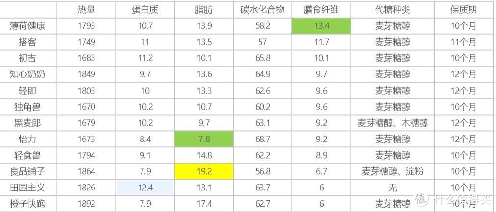 12款0蔗糖膳食纤维饼干测评，办公室必备！