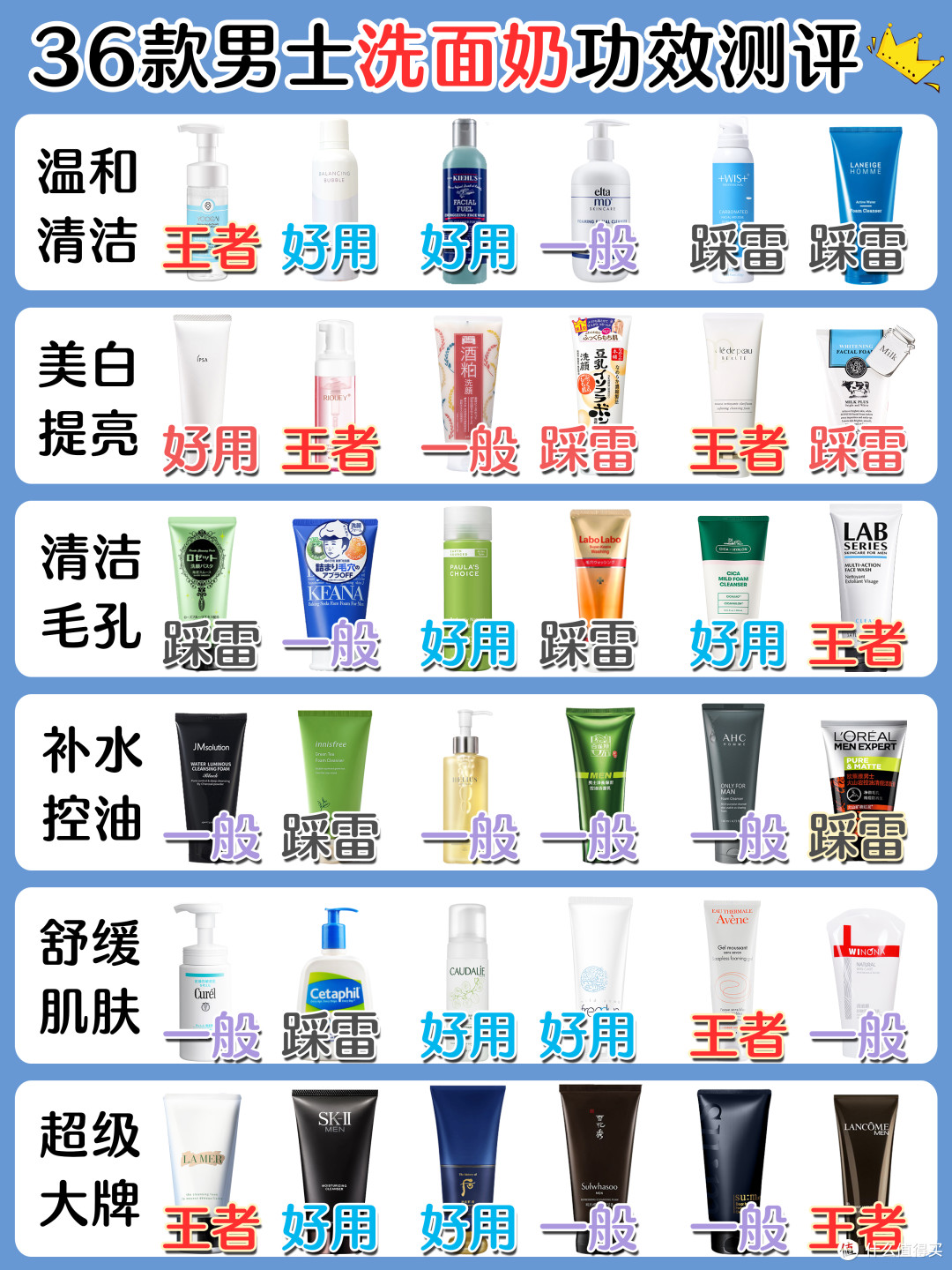 36款男士洗面奶攻效测评!控油洗面奶分类