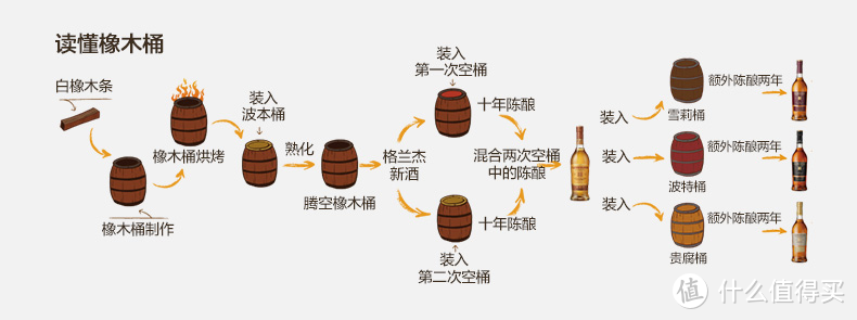 窖藏系列的用桶秘笈