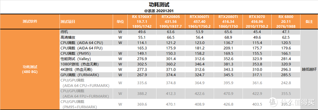 【茶茶】小锉刀训练有素？微星 RTX 3060TI 魔龙测试报告