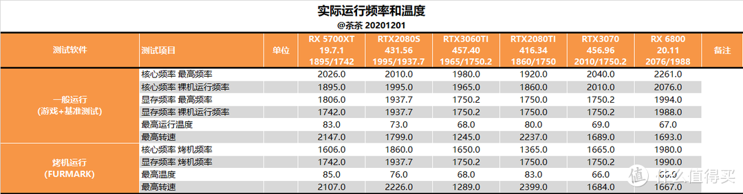 【茶茶】小锉刀训练有素？微星 RTX 3060TI 魔龙测试报告