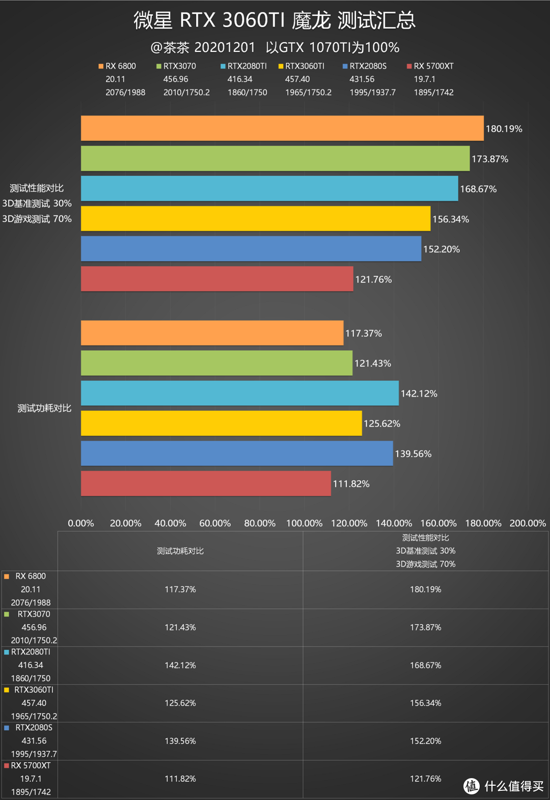 【茶茶】小锉刀训练有素？微星 RTX 3060TI 魔龙测试报告