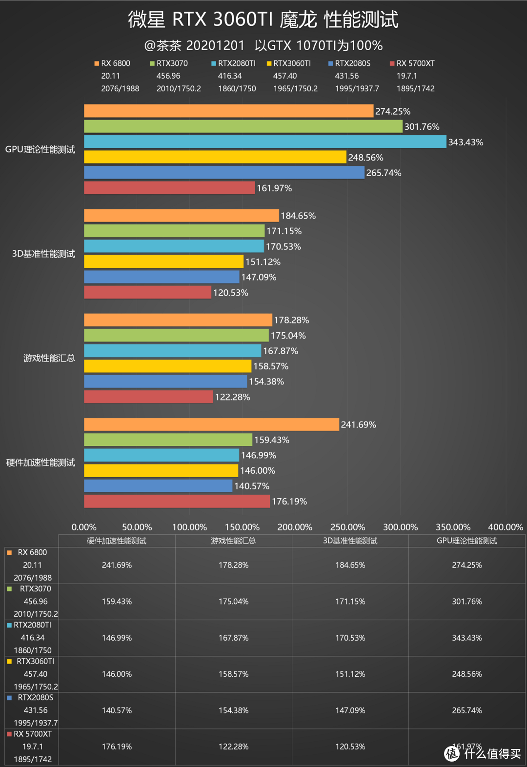 【茶茶】小锉刀训练有素？微星 RTX 3060TI 魔龙测试报告