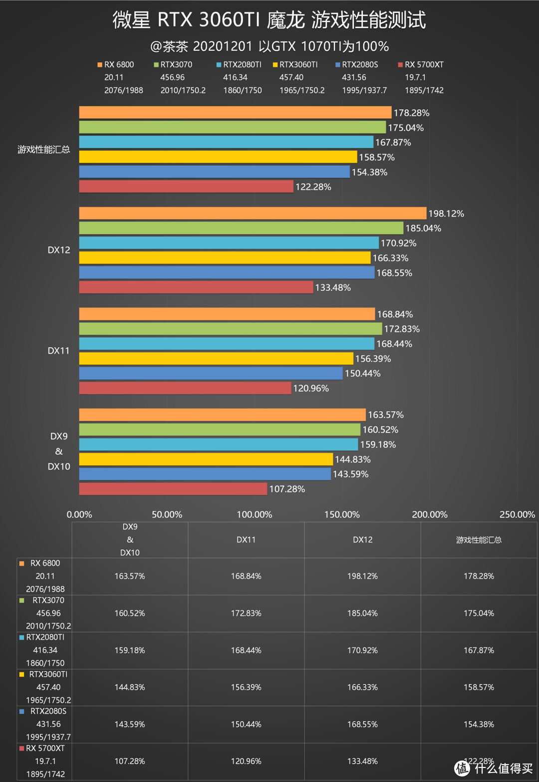 【茶茶】小锉刀训练有素？微星 RTX 3060TI 魔龙测试报告