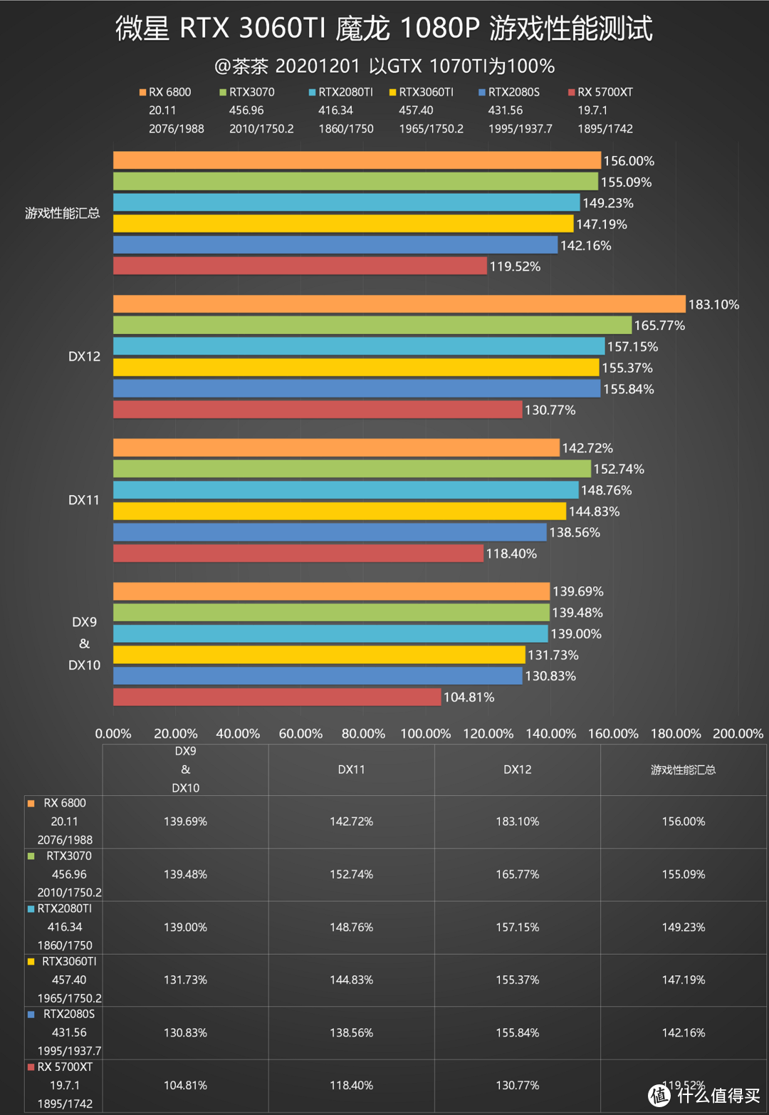 【茶茶】小锉刀训练有素？微星 RTX 3060TI 魔龙测试报告