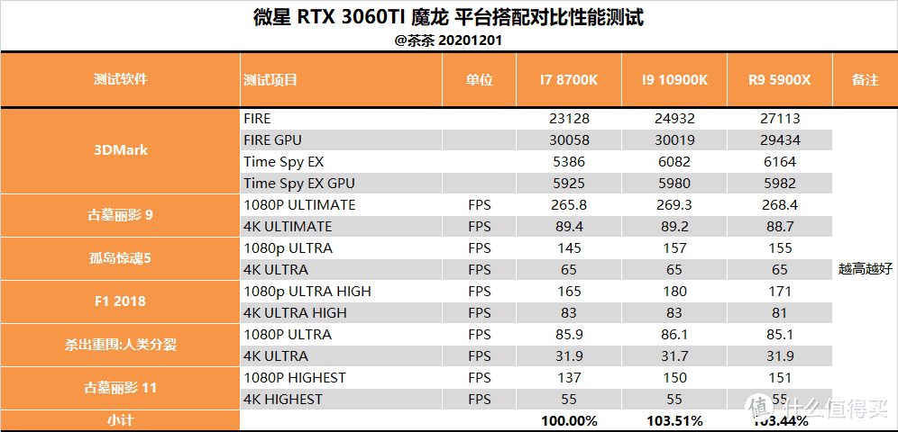 【茶茶】小锉刀训练有素？微星 RTX 3060TI 魔龙测试报告