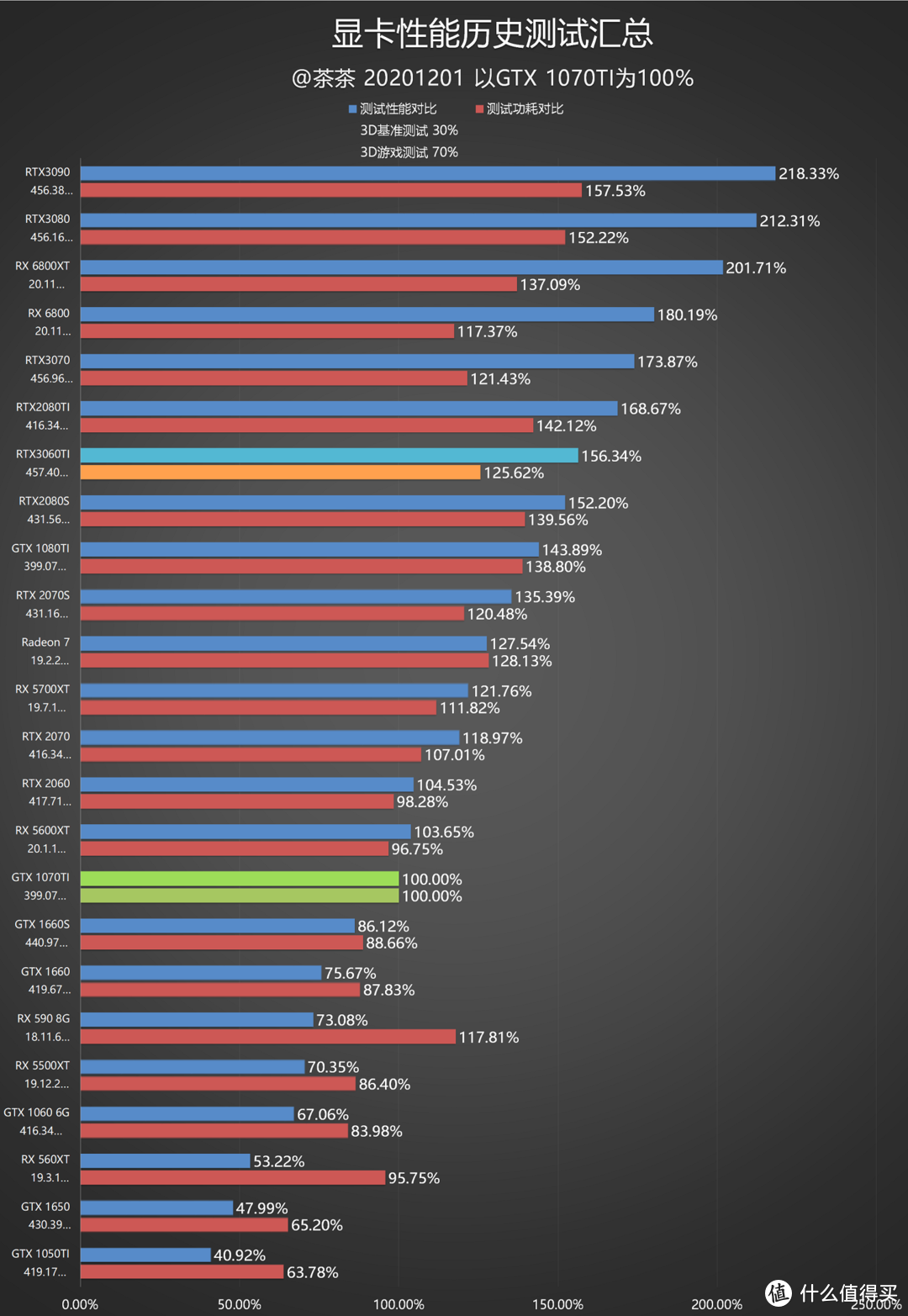 【茶茶】小锉刀训练有素？微星 RTX 3060TI 魔龙测试报告