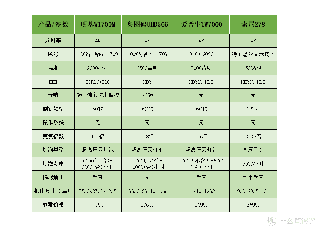 从1080P到4K的蜕变，客厅影院升级只用了不到一万，虽不完美但够用了