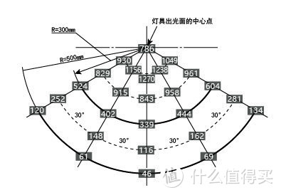 未去掉灯罩状态的桌面照度