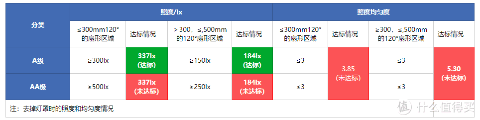 去掉灯罩状态达标情况