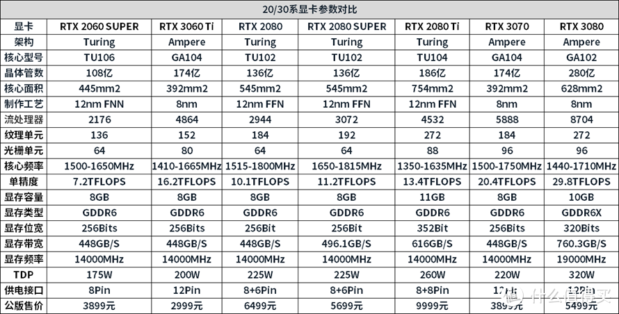 不讲卡德，欺负20系显卡的年轻人：NVIDIA RTX 3060 Ti显卡首发评测