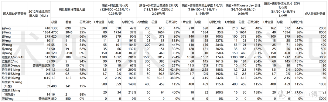 男士，含量综合前五名多维保健品分析