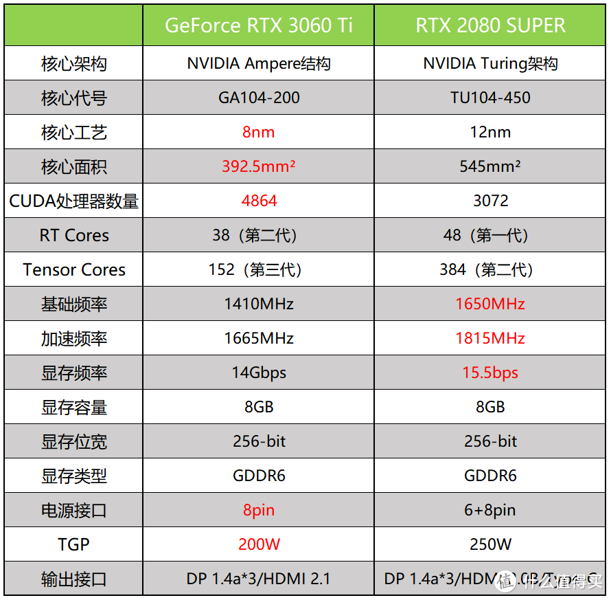 甜品？看不起谁呢？影驰RTX 3060Ti首发评测