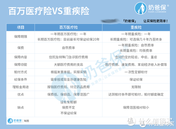 百万医疗险和重疾险哪个好？不知道答案的看过来！