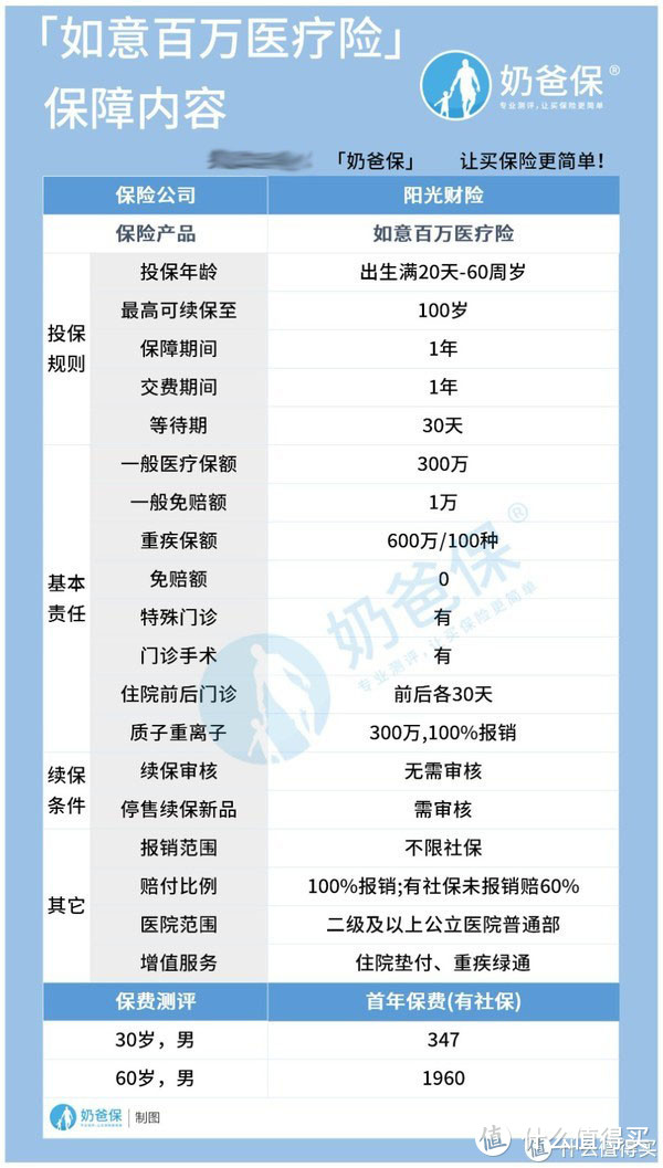 阳光财险如意百万医疗险保障怎么样？这三个坑一定要注意！