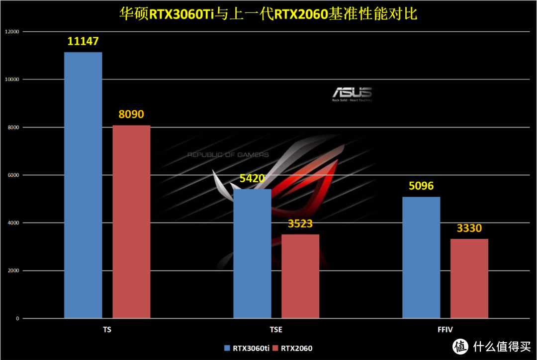 华硕RTX3060Ti首发评测：快扔掉2060吧，新卡4K性能翻倍！
