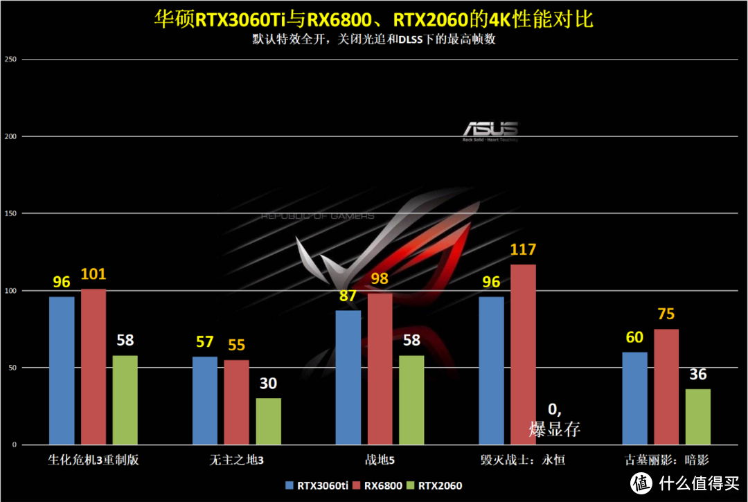 华硕RTX3060Ti首发评测：快扔掉2060吧，新卡4K性能翻倍！