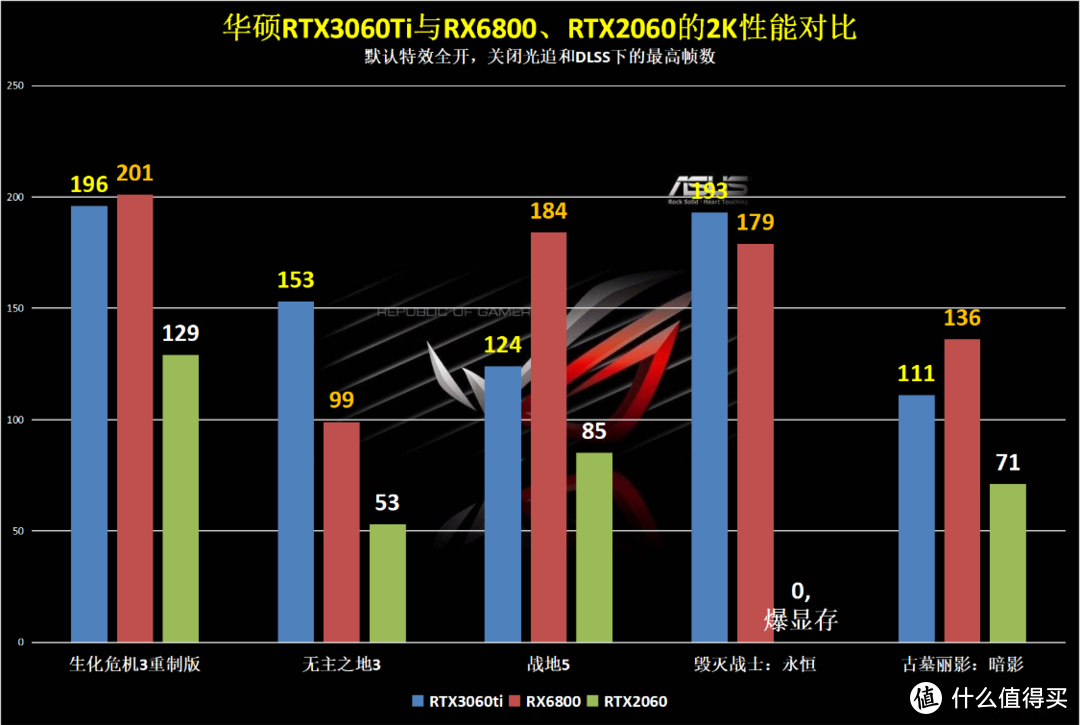 华硕RTX3060Ti首发评测：快扔掉2060吧，新卡4K性能翻倍！