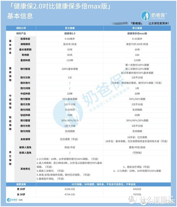 昆仑健康保2.0好在哪里？和健康保多倍max版谁占上风？