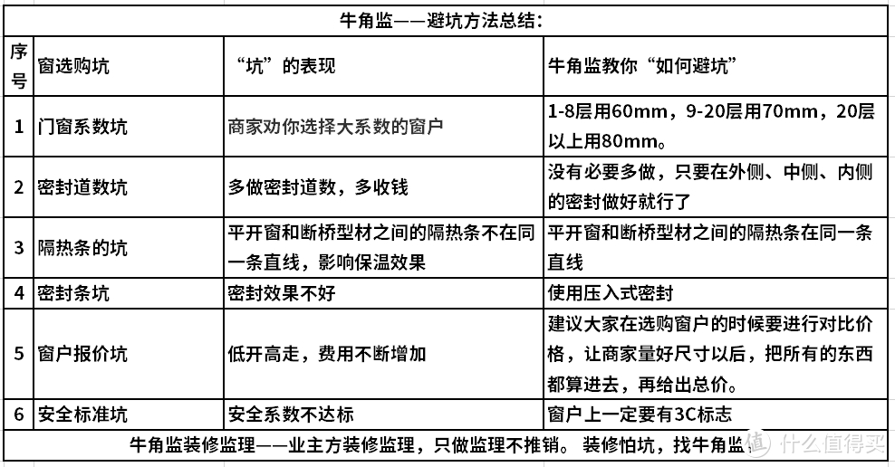 装修100坑——043窗户选购坑